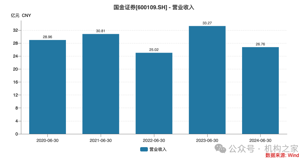 5位高管年薪超400万！国金证券业绩暴跌之下该如何控制薪酬成本？  第2张