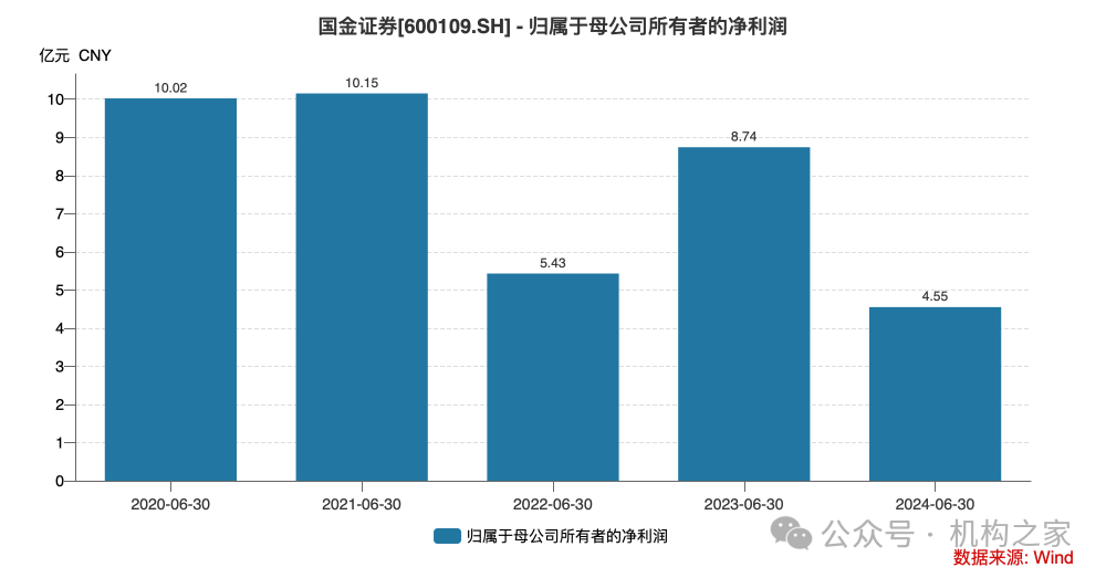 5位高管年薪超400万！国金证券业绩暴跌之下该如何控制薪酬成本？  第3张