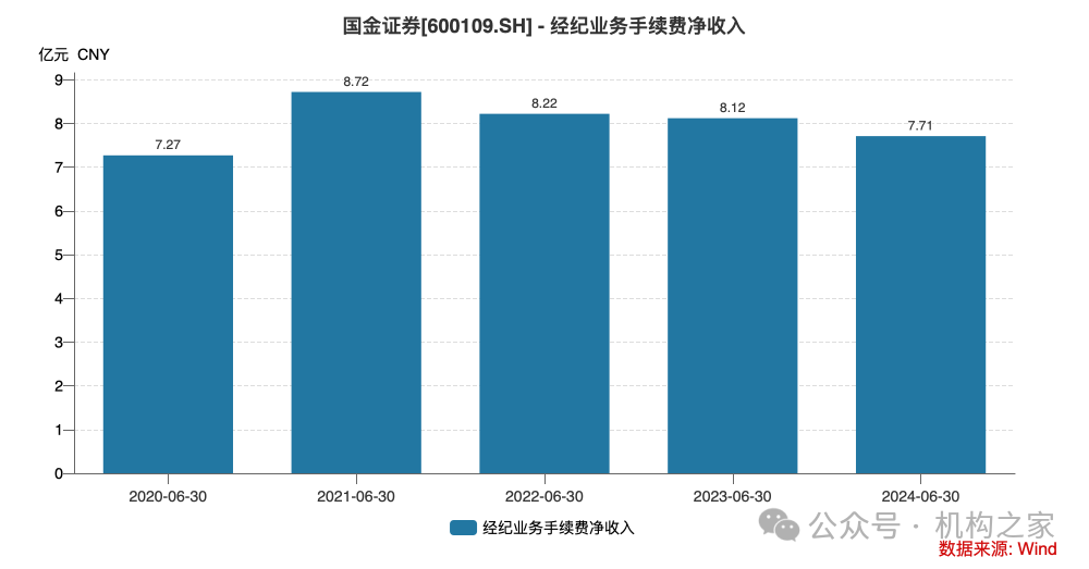 5位高管年薪超400万！国金证券业绩暴跌之下该如何控制薪酬成本？  第5张