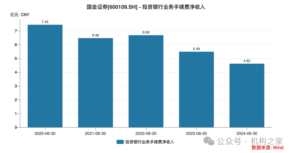 5位高管年薪超400万！国金证券业绩暴跌之下该如何控制薪酬成本？  第7张