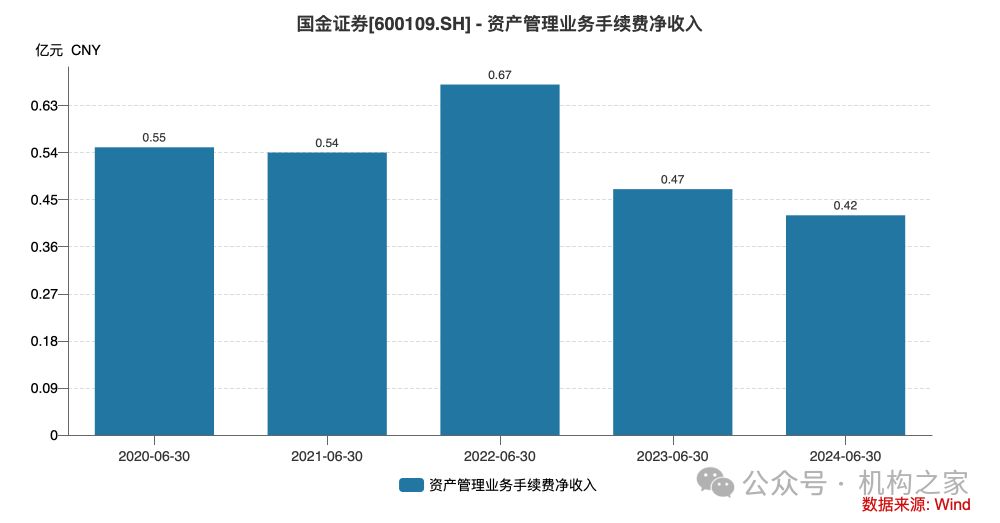 5位高管年薪超400万！国金证券业绩暴跌之下该如何控制薪酬成本？  第8张