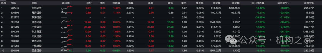 5位高管年薪超400万！国金证券业绩暴跌之下该如何控制薪酬成本？  第16张