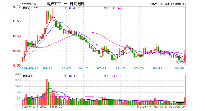 什么情况？A股大爆发，地产涨停潮！地产ETF（159707）盘中暴涨7%，还有王炸政策在路上？