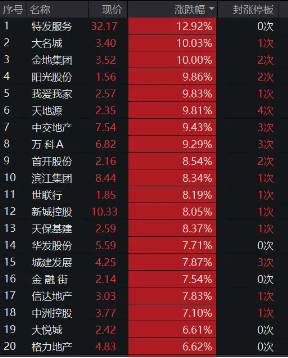 什么情况？A股大爆发，地产涨停潮！地产ETF（159707）盘中暴涨7%，还有王炸政策在路上？  第2张