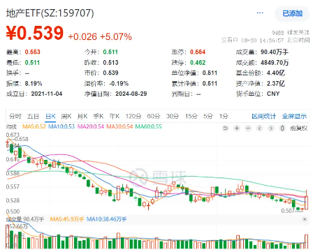 什么情况？A股大爆发，地产涨停潮！地产ETF（159707）盘中暴涨7%，还有王炸政策在路上？  第3张