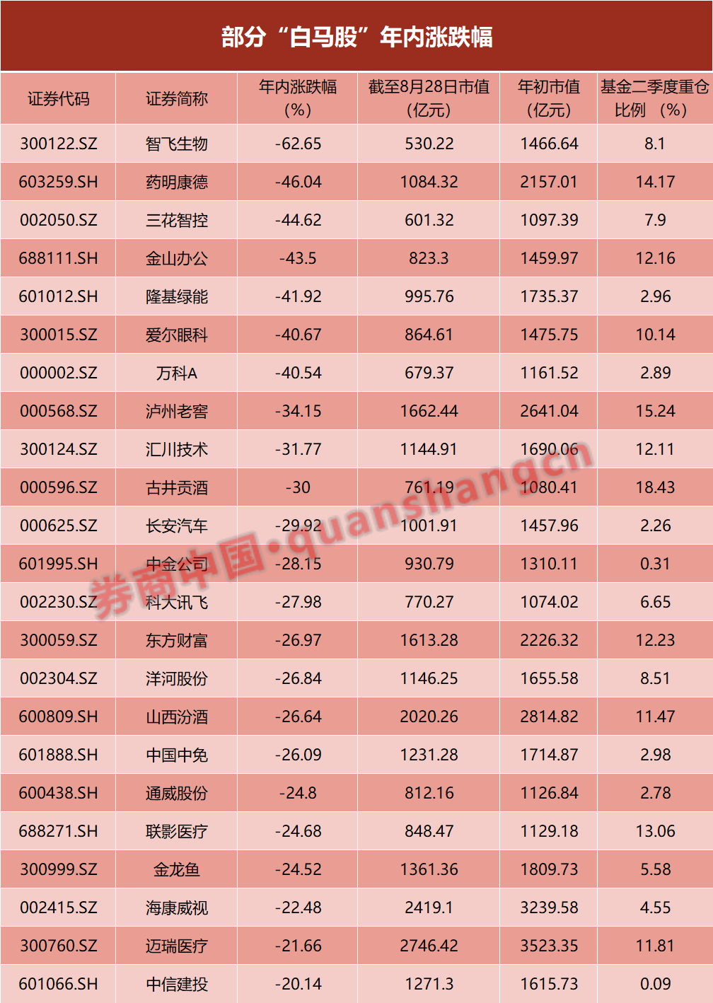 暴跌的"白马股"，性价比已然出现？基金经理公开唱多  第2张