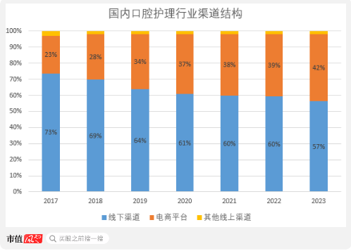 超7成资产是现金，老牌牙膏厂登康口腔业绩稳、肯分红，但线上乏力、增长堪忧