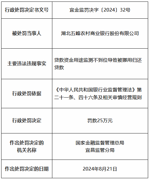 湖北五峰农村商业银行被罚25万元：贷款资金用途监测不到位导致被挪用归还贷款  第1张