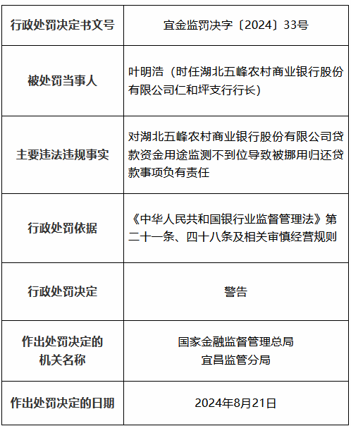 湖北五峰农村商业银行被罚25万元：贷款资金用途监测不到位导致被挪用归还贷款  第2张