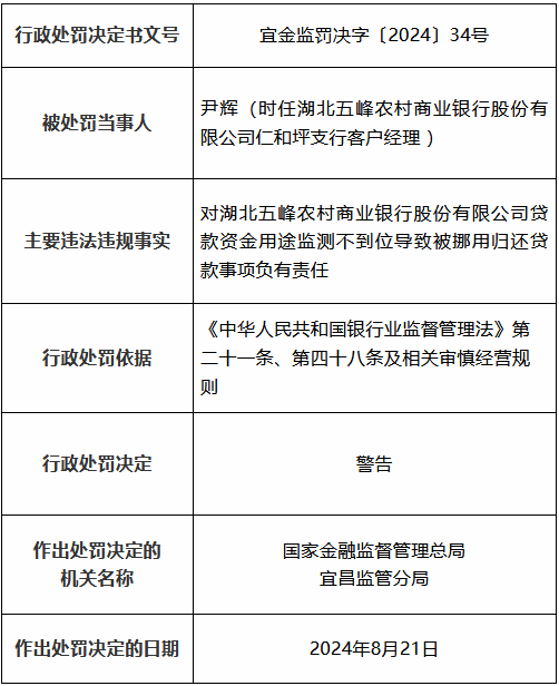 湖北五峰农村商业银行被罚25万元：贷款资金用途监测不到位导致被挪用归还贷款  第3张