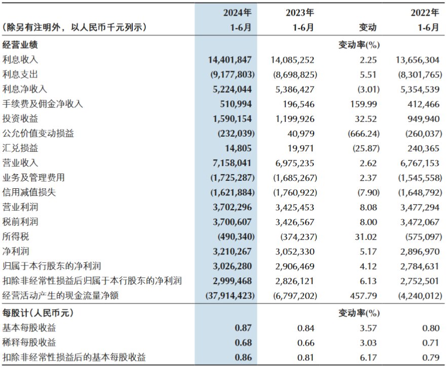 重庆银行：上半年实现归母净利润30.26亿元 同比增长4.12%  第1张