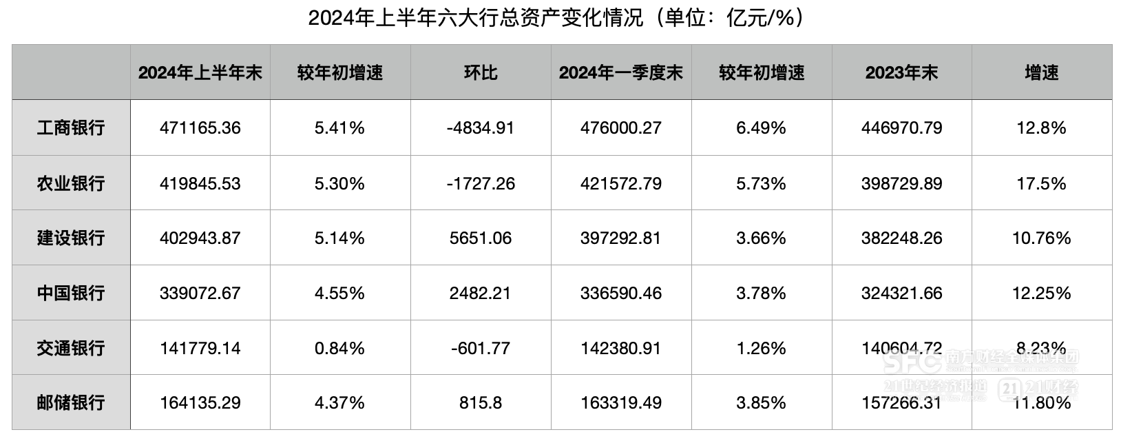 六大行上半年扩张放缓：贷款较年初增加6.9万亿、存款环比降3.5万亿 中间业务承压  第1张