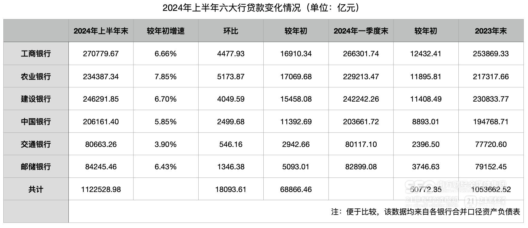 六大行上半年扩张放缓：贷款较年初增加6.9万亿、存款环比降3.5万亿 中间业务承压  第2张