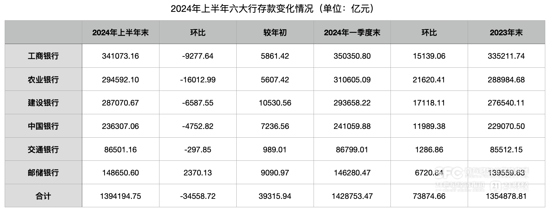 六大行上半年扩张放缓：贷款较年初增加6.9万亿、存款环比降3.5万亿 中间业务承压  第3张