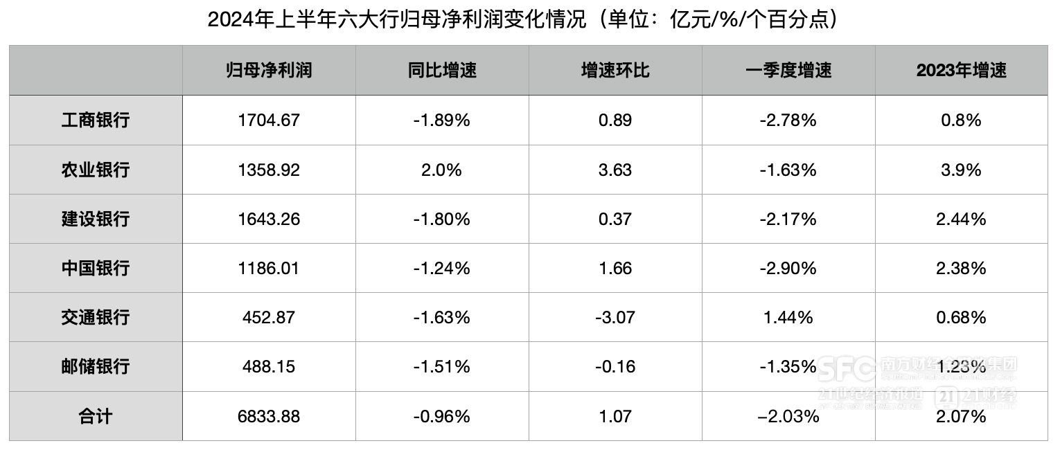 六大行上半年扩张放缓：贷款较年初增加6.9万亿、存款环比降3.5万亿 中间业务承压  第4张