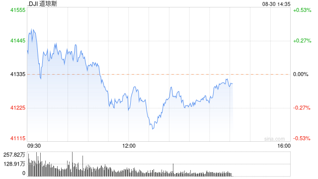 午盘：美股涨跌不一 道指小幅下滑  第1张