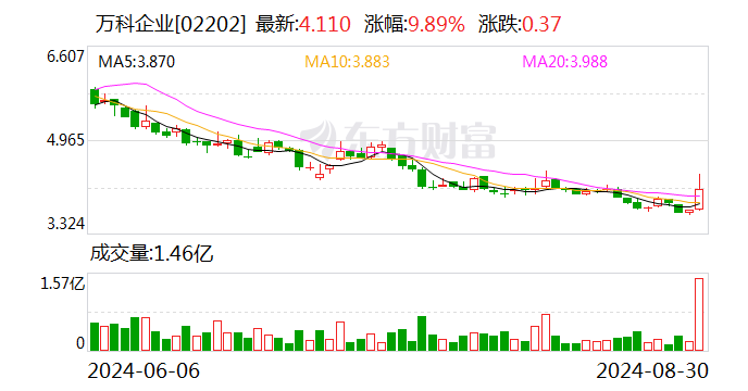 万科上半年销售回款近1300亿元  第2张