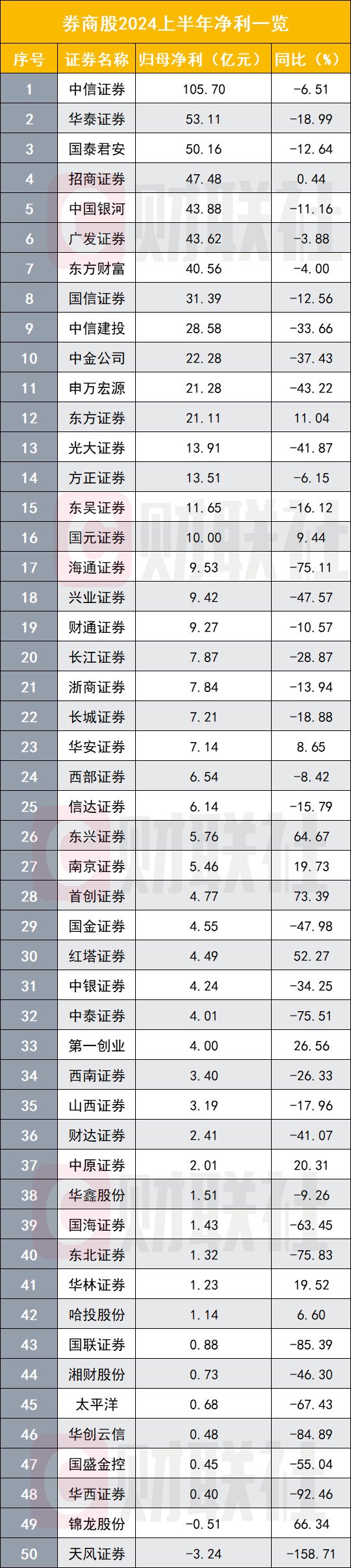 上市券商半年业绩出齐 超过七成负增长  第1张