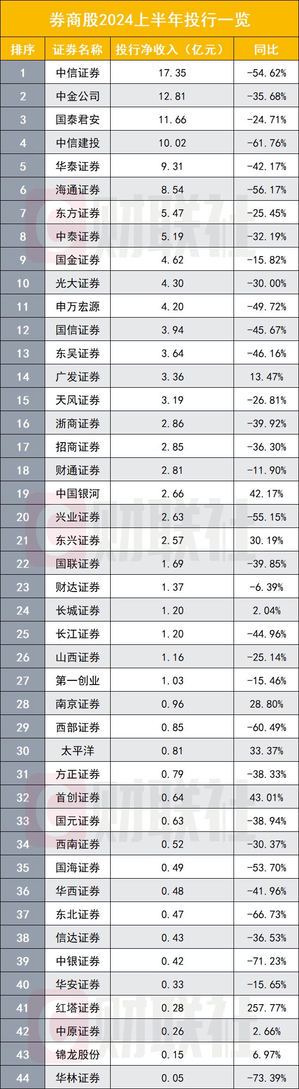 上市券商半年业绩出齐 超过七成负增长  第4张