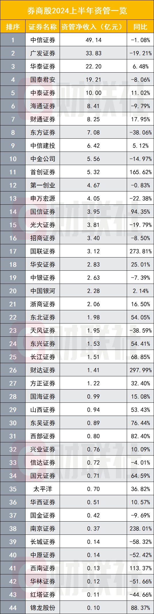 上市券商半年业绩出齐 超过七成负增长  第5张