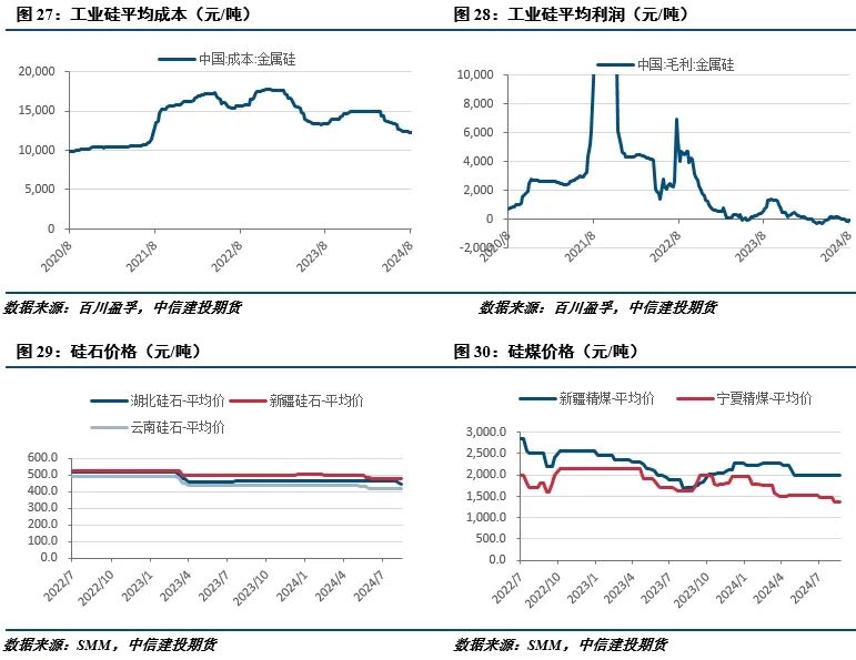 【建投有色】工业硅周报|过剩担忧渐缓，工业硅强势反弹  第11张