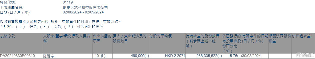 创梦天地(01119.HK)获董事会主席兼执行董事陈湘宇增持46万股  第1张