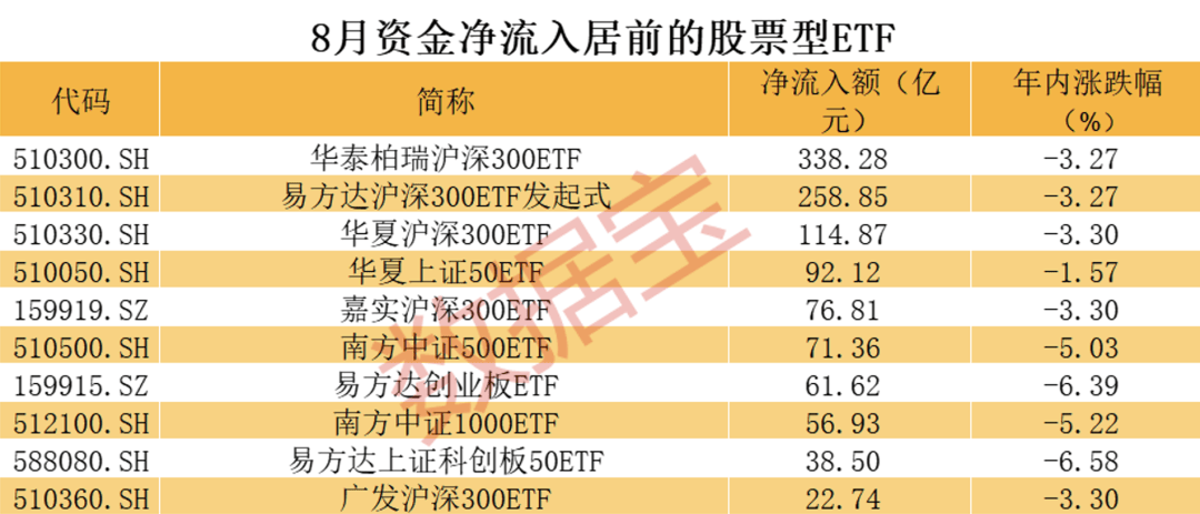 逾百亿资金出手，沪深300ETF持续火爆！股票型ETF连续3个月获资金净流入