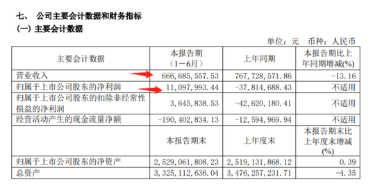 金种子酒销售费用同比明显增加，上半年营收却同比下降13.16%，媒体称积累问题过多  第1张