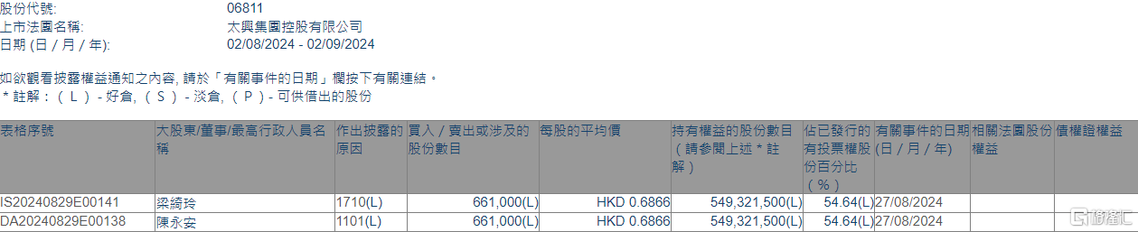 太兴集团(06811.HK)获执行董事兼主席陈永安增持66.1万股  第1张