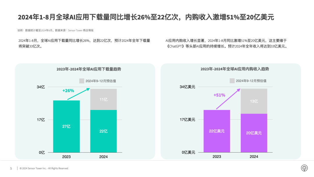 SensorTower：1-8月全球AI应用收入同比激增51%至20亿美元 预计2024年收入将达到33亿美元  第1张