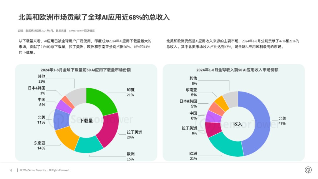 SensorTower：1-8月全球AI应用收入同比激增51%至20亿美元 预计2024年收入将达到33亿美元  第2张