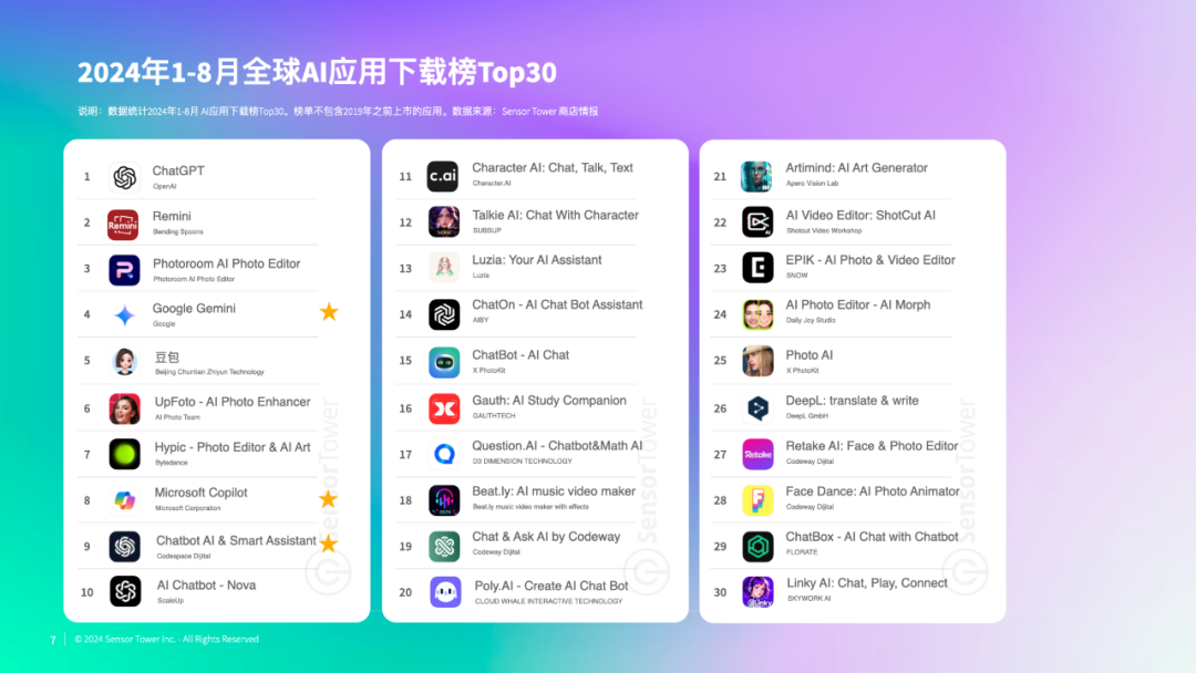 SensorTower：1-8月全球AI应用收入同比激增51%至20亿美元 预计2024年收入将达到33亿美元  第3张
