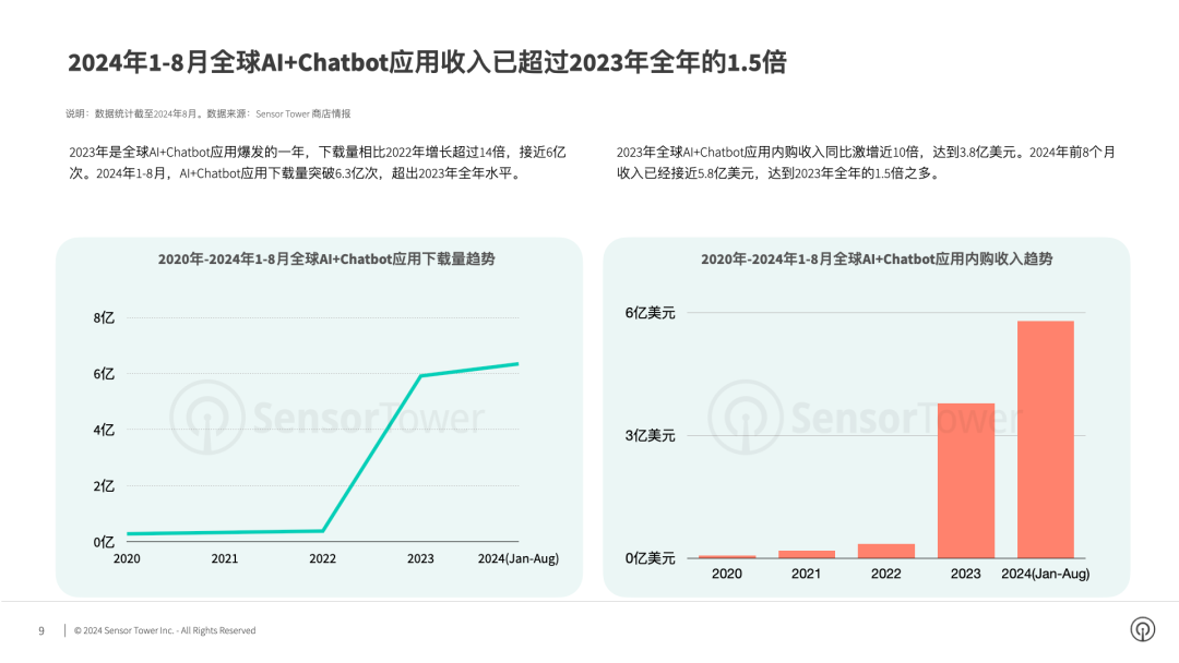 SensorTower：1-8月全球AI应用收入同比激增51%至20亿美元 预计2024年收入将达到33亿美元  第4张