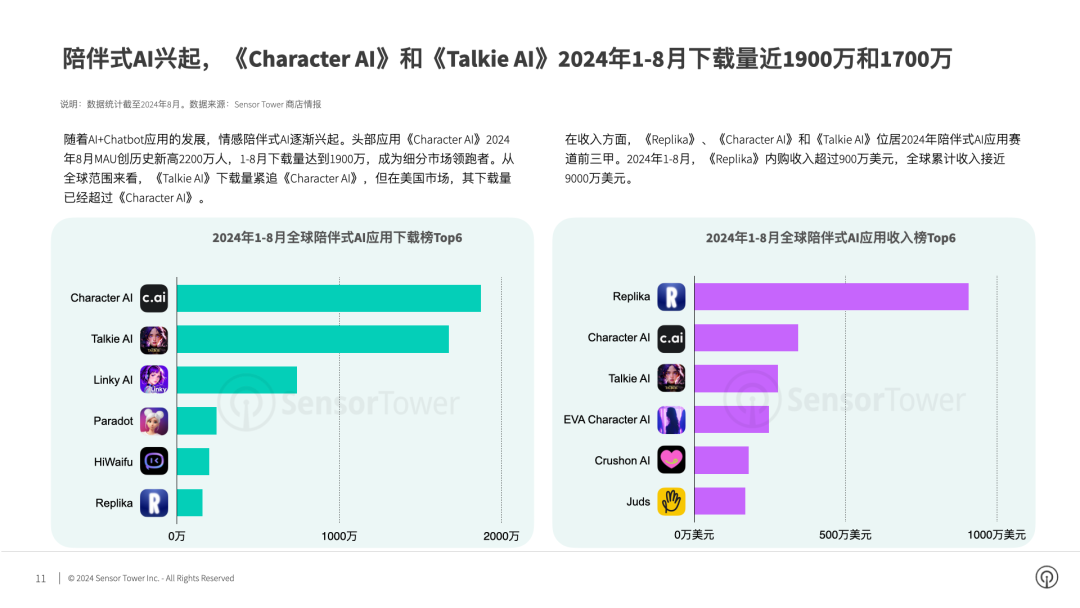 SensorTower：1-8月全球AI应用收入同比激增51%至20亿美元 预计2024年收入将达到33亿美元  第5张