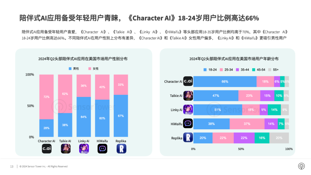 SensorTower：1-8月全球AI应用收入同比激增51%至20亿美元 预计2024年收入将达到33亿美元  第6张