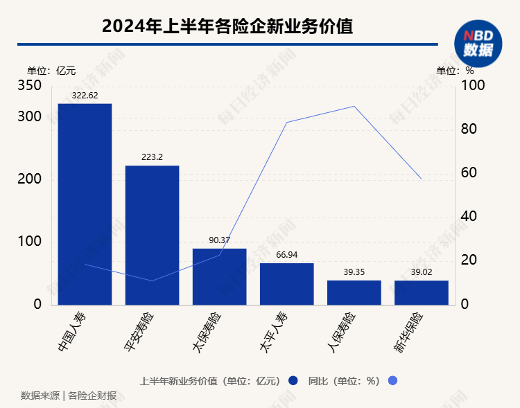 银保渠道“报行合一”助力降低负债成本  六大上市寿险公司上半年新业务价值实现双位数增长 第1张