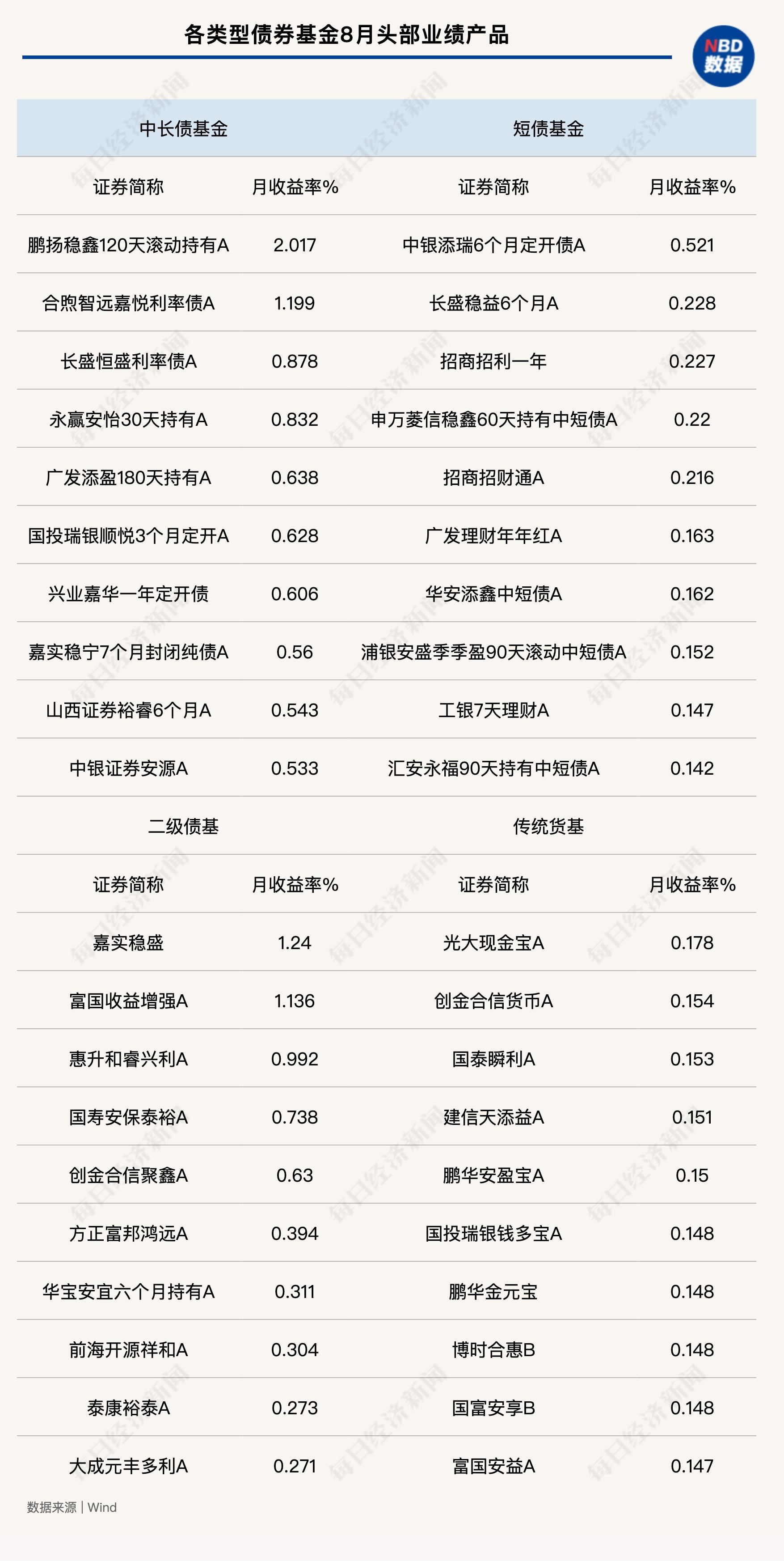 中长债基金8月业绩夺魁，最高收益2%，短期如何调整债市投资策略？