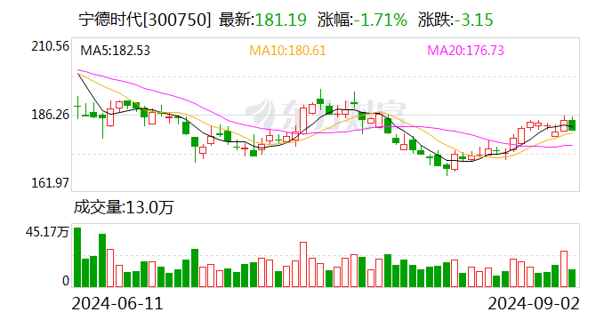 宁德时代发生大宗交易 成交折价率18.61%