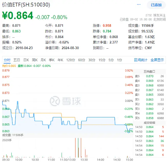 高股息叒出手！银行、能源逆市上扬，价值ETF（510030）跑赢沪指！机构：高股息板块或具备较好的安全边际  第1张