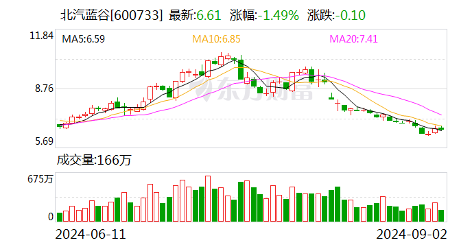 最高100亿元！北汽新能源拟引入战略投资者  第1张