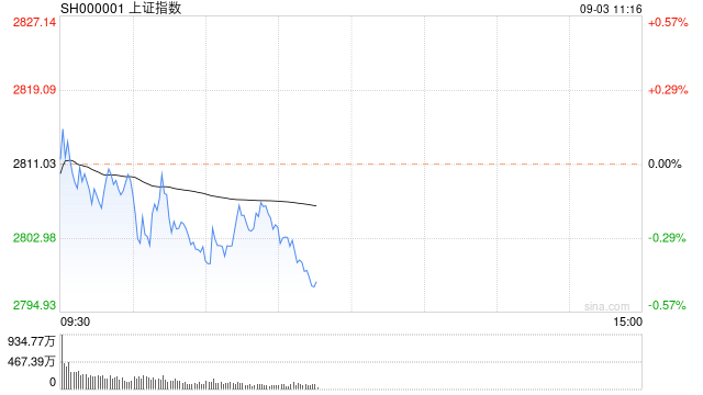 沪指盘中跌破2800点再创调整新低 银行板块跌幅居前