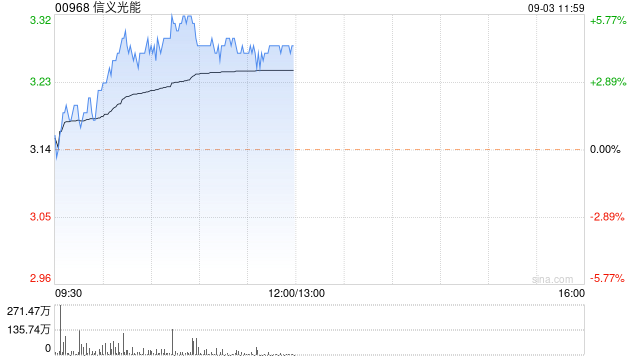 光伏股早盘普遍走高 信义光能涨逾5%福莱特玻璃涨超3%