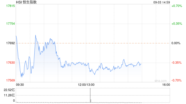 午评：港股恒指跌0.37% 恒生科指涨0.29%银行股齐挫