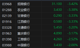 午评：港股恒指跌0.37% 恒生科指涨0.29%银行股齐挫