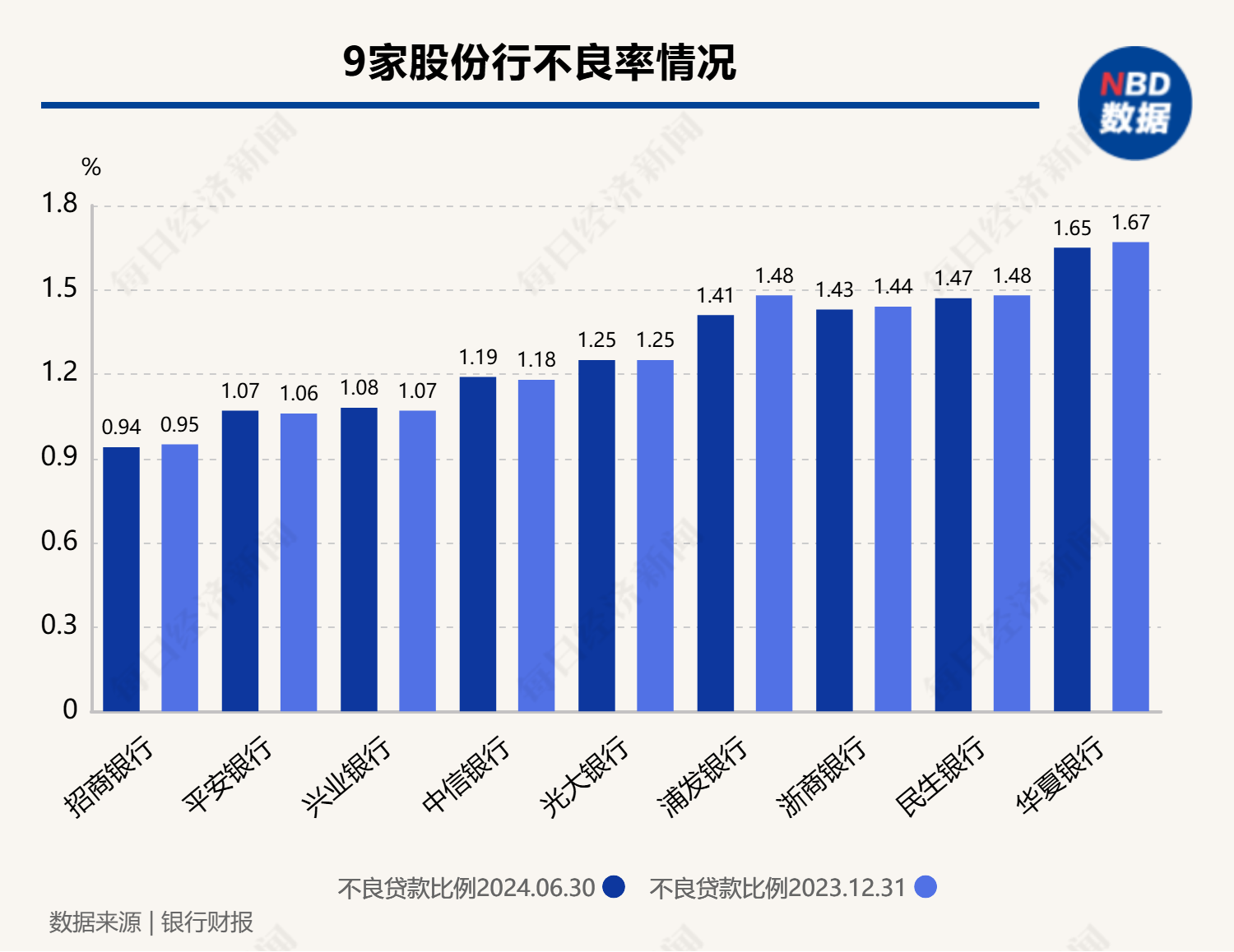 A股42家上市银行上半年不良率整体下移 城农商行间不良率差距较大  第3张