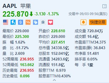 苹果跌超1.3% 微信苹果“二选一”传闻引发市场热议  第1张