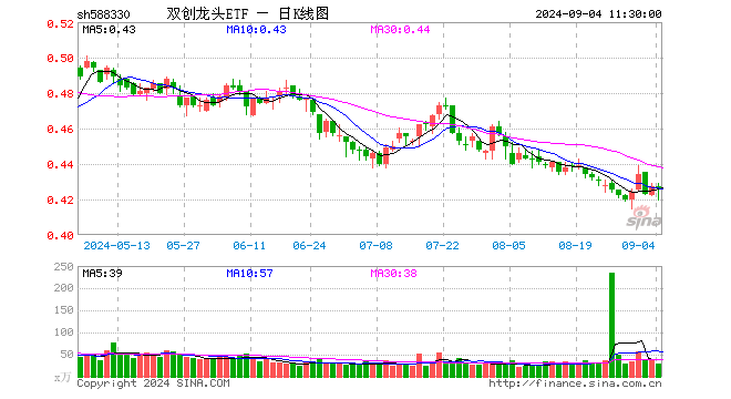 南都电源双重突破，固态电池再火爆！双创龙头ETF（588330）单日涨近1%，机构：降息交易建议关注科技成长