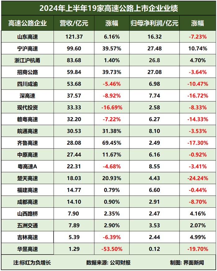 超七成高速公路企业上半年净利润下滑，通行费收入下降是主要原因