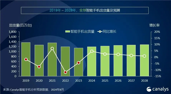 2024年智能手机市场大爆发！全球出货量预计突破12亿台：同比增长5%  第1张