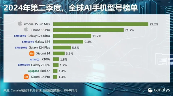 2024年智能手机市场大爆发！全球出货量预计突破12亿台：同比增长5%  第3张